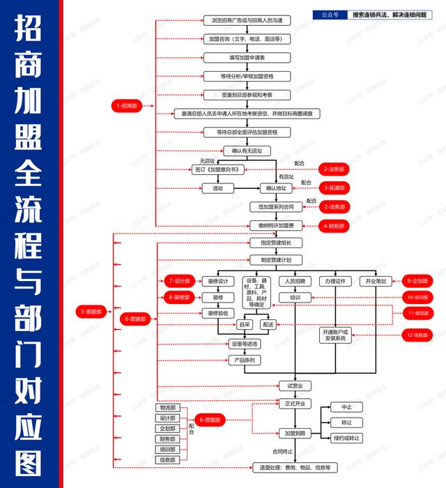 图片[2]-招商加盟项目完整运作流程(怎么用招商加盟推广呢)-千图副业网