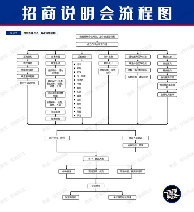 图片[3]-招商加盟项目完整运作流程(怎么用招商加盟推广呢)-千图副业网